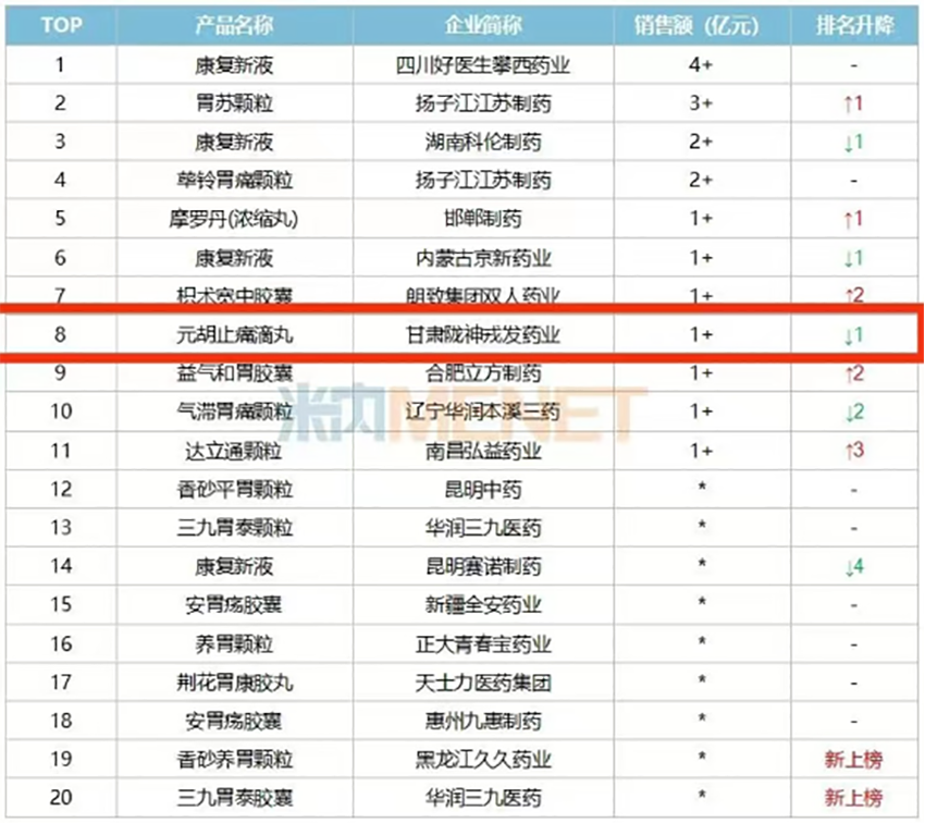 元胡止痛滴丸入選中成藥胃藥（胃炎、潰瘍）市場TOP10品牌