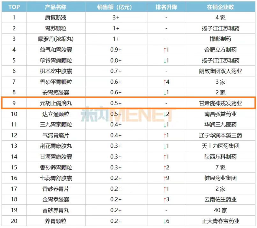 元胡止痛滴丸入選“2025年Q1中成藥胃藥TOP20產(chǎn)品”